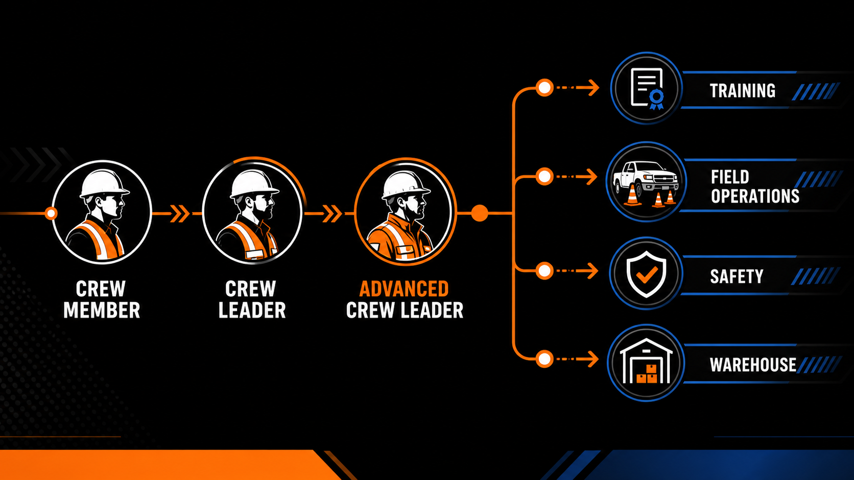 Career roadmap from crew member to crew leader and advanced crew leader, with paths into training, field operations, safety, and warehouse work